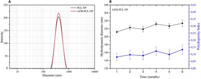 Development of a dry powder formulation for pulmonary delivery of azithromycin-loaded nanoparticles